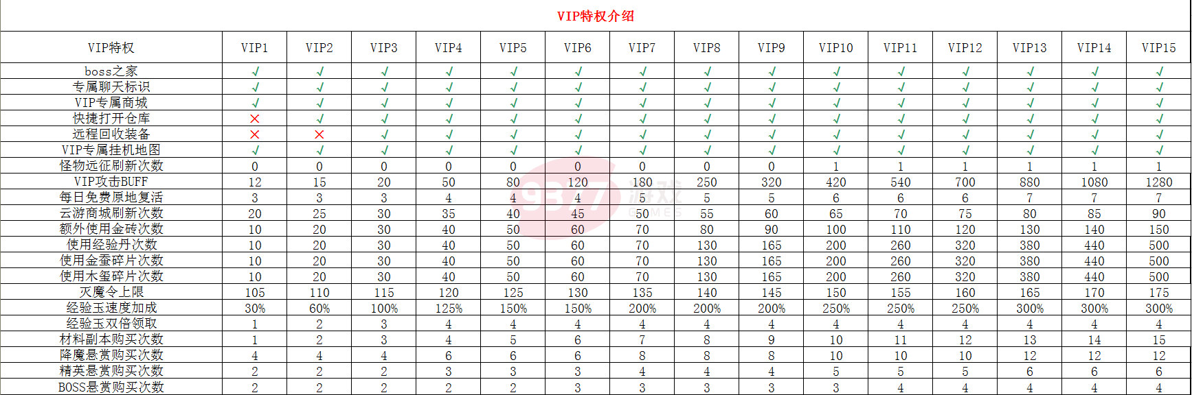 战神风云VIP特权介绍